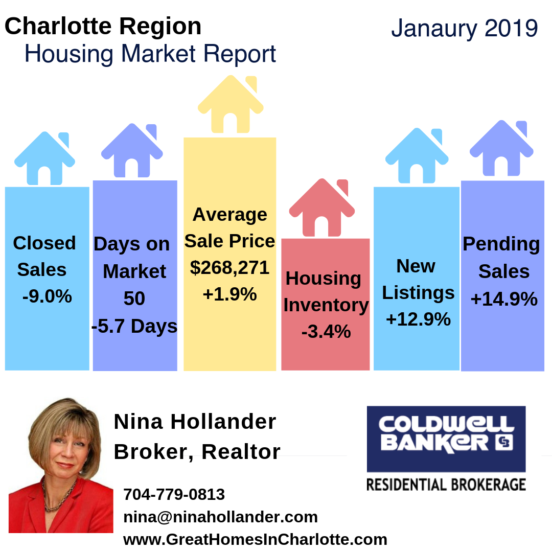 Charlotte Region Housing Update & Video: January 2019