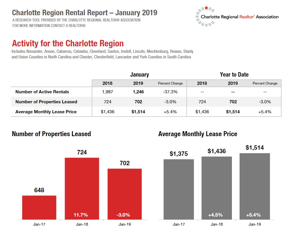 Charlotte Region Rental Report January 2019