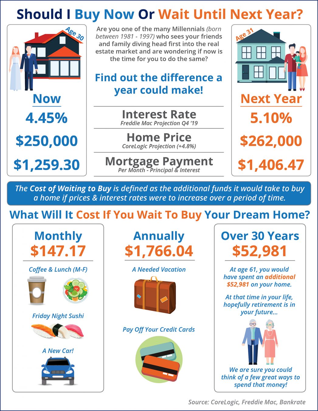 Cost of Waiting to Buy A Home in 2019
