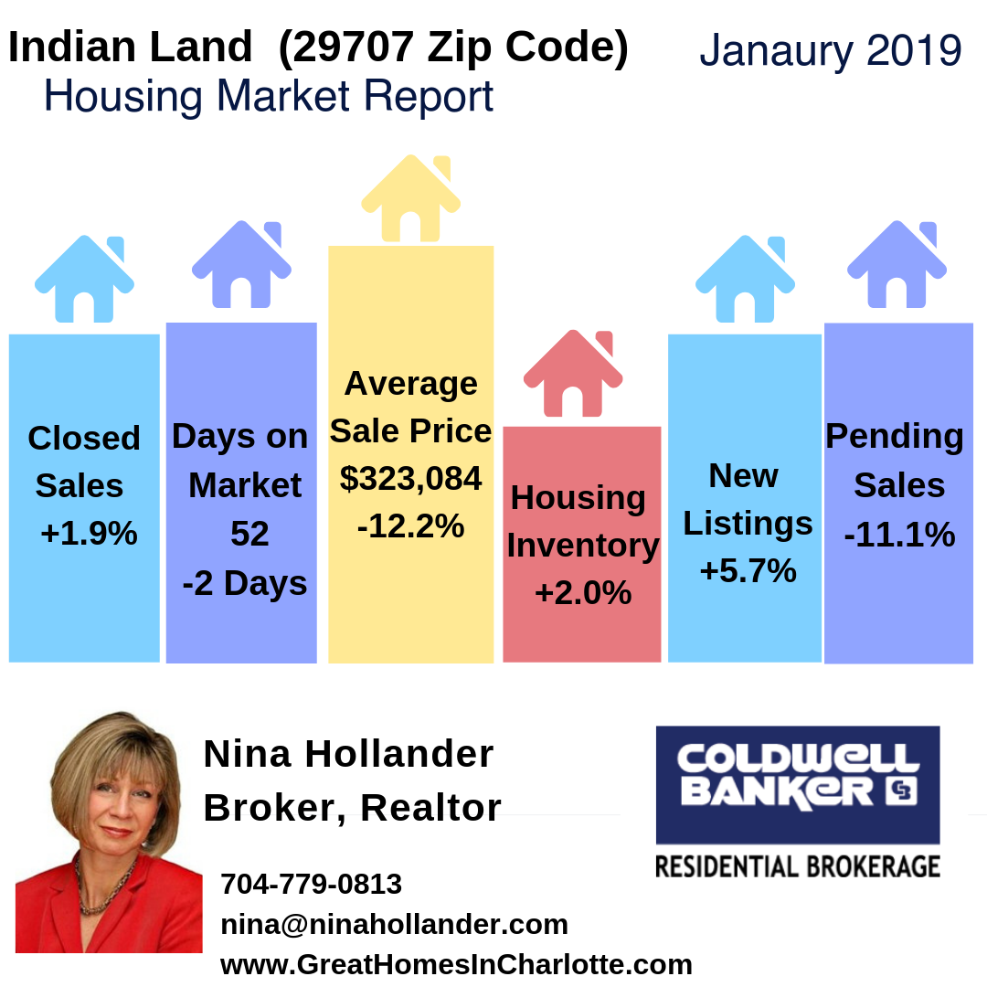 Indian Land Housing Update/Video: January 2019