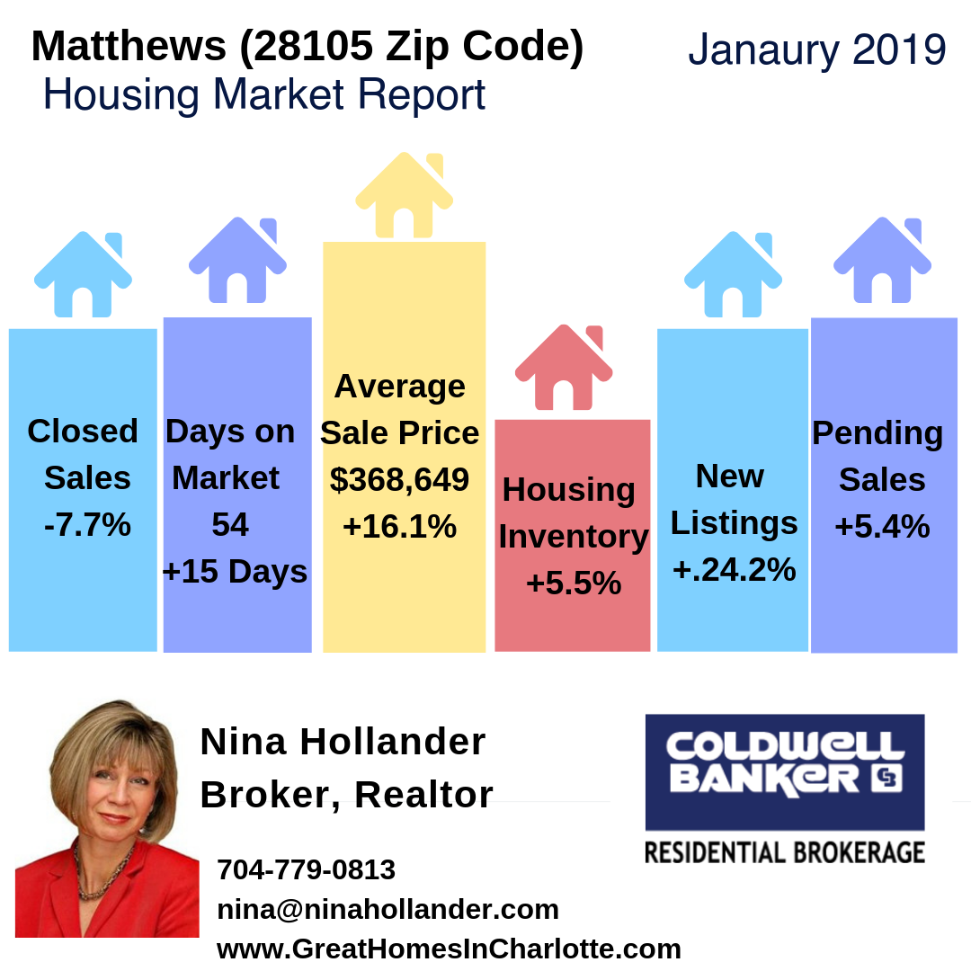 Matthews (28105 Zip Code) Housing Market Update & Video: January 2019
