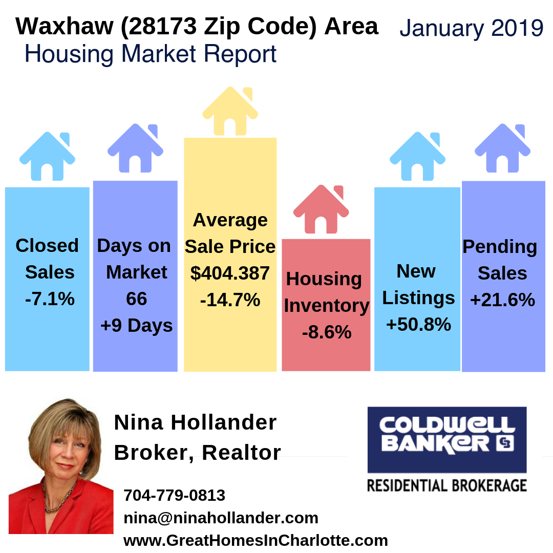 Waxhaw (28173 Zip Code) Housing Market Update & Video: January 2019
