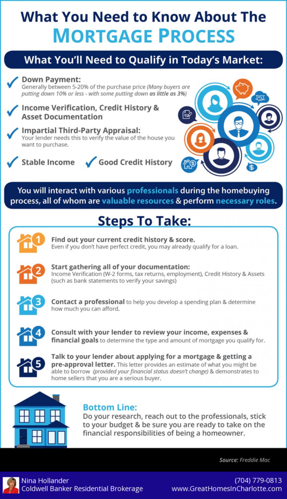 What you need to know about the mortgage process