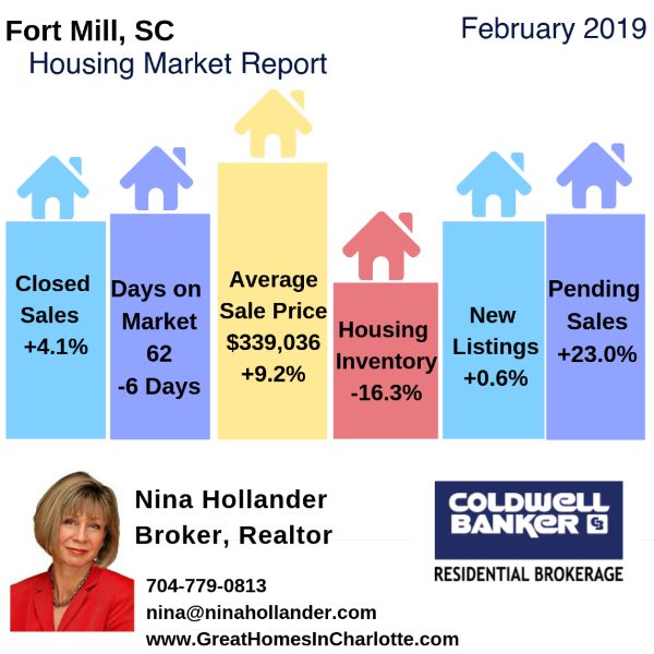 Fort Mill & Tega Cay, SC Housing Market Update/Videos: February 2019