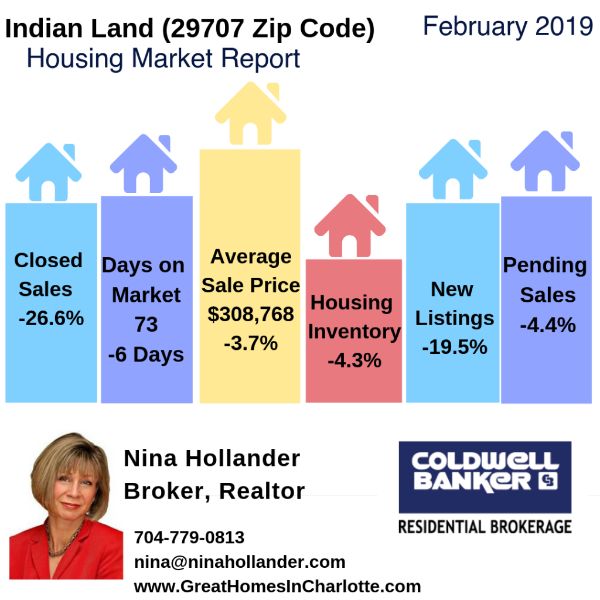 Indian Land Housing Update/Video: February 2019