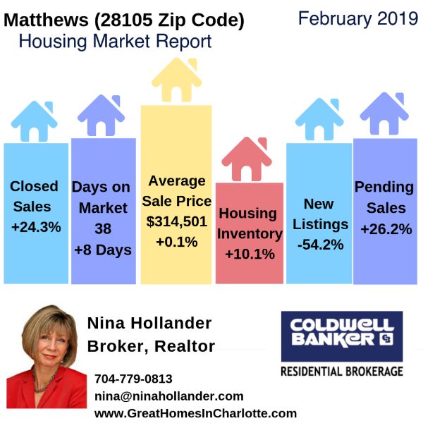 Matthews (28105 Zip Code) Housing Market Update & Video: February 2019