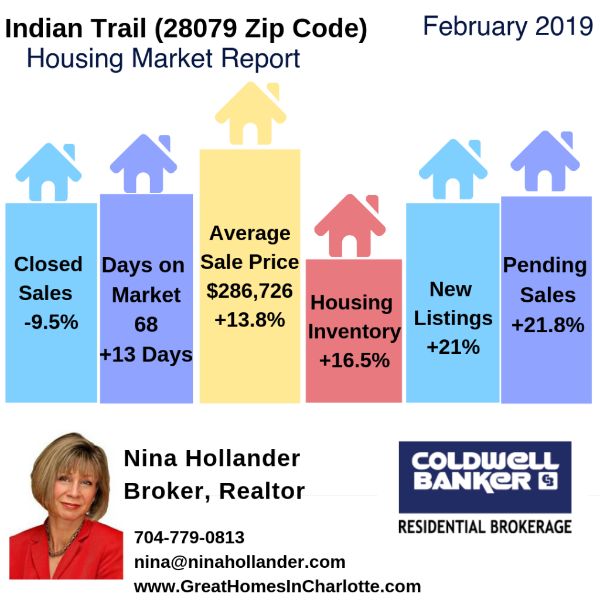 Indian Trail Housing Market (28079 Zip Code) Update & Video: February 2019