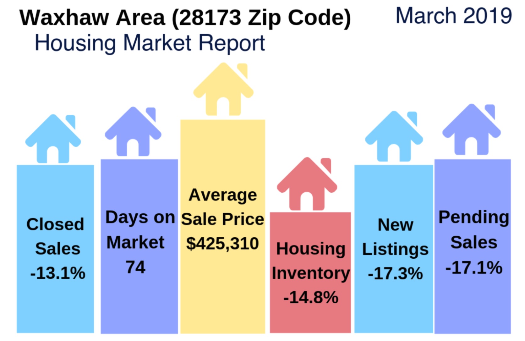 What Happened In Waxhaw’s (28173 Zip Code) Housing Market In March 2019?