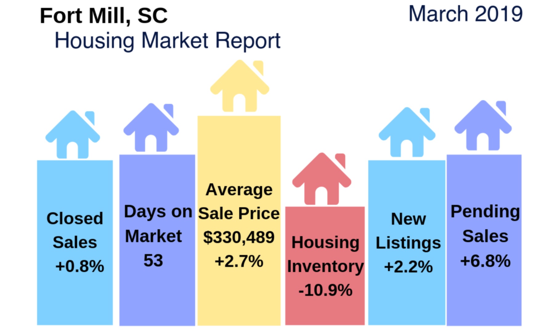 Fort Mill/Tega Cay Housing Markets: March 2019. How Did They Do?