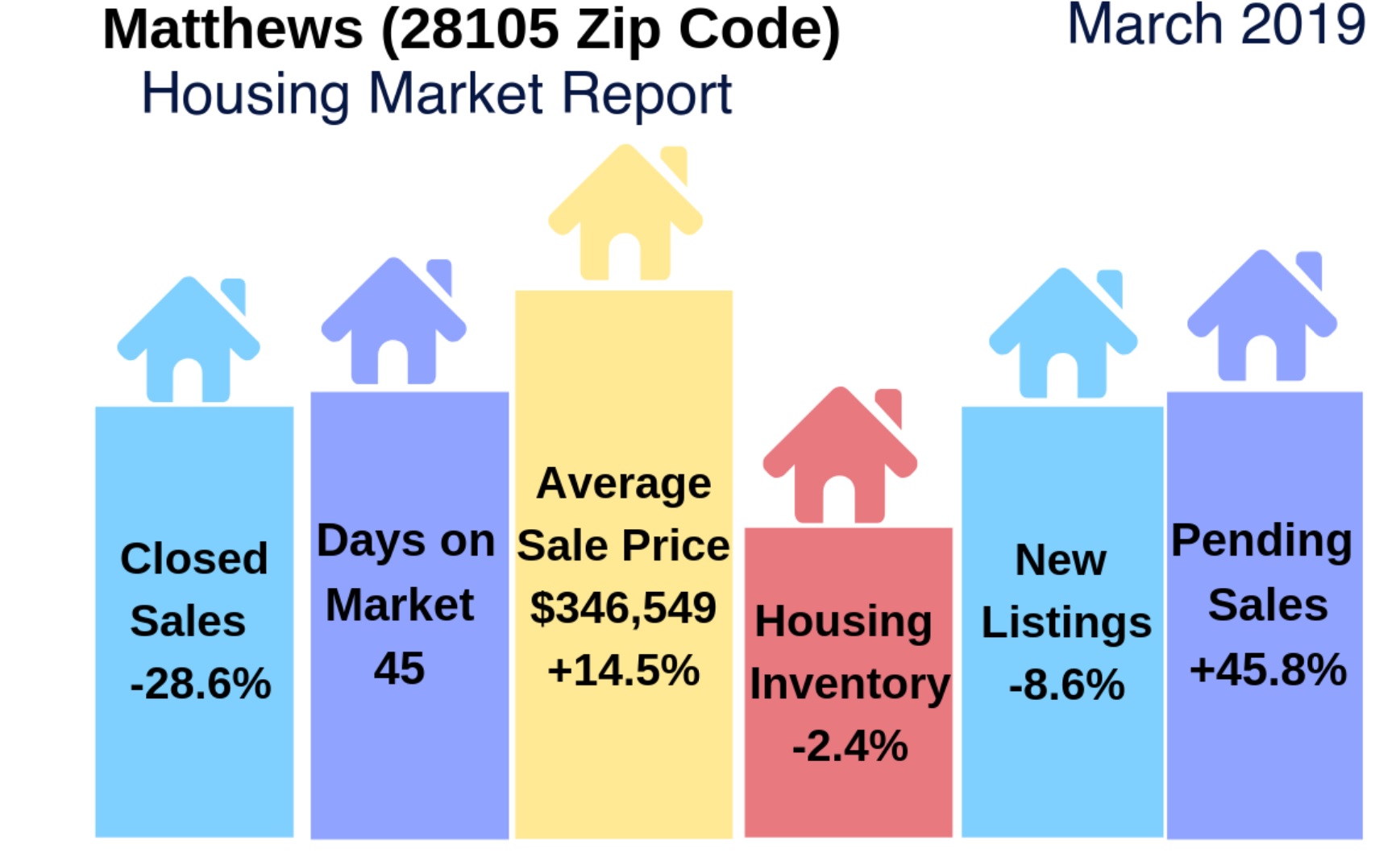 Matthews (28105 Zip Code) Housing Report/Video: March 2019