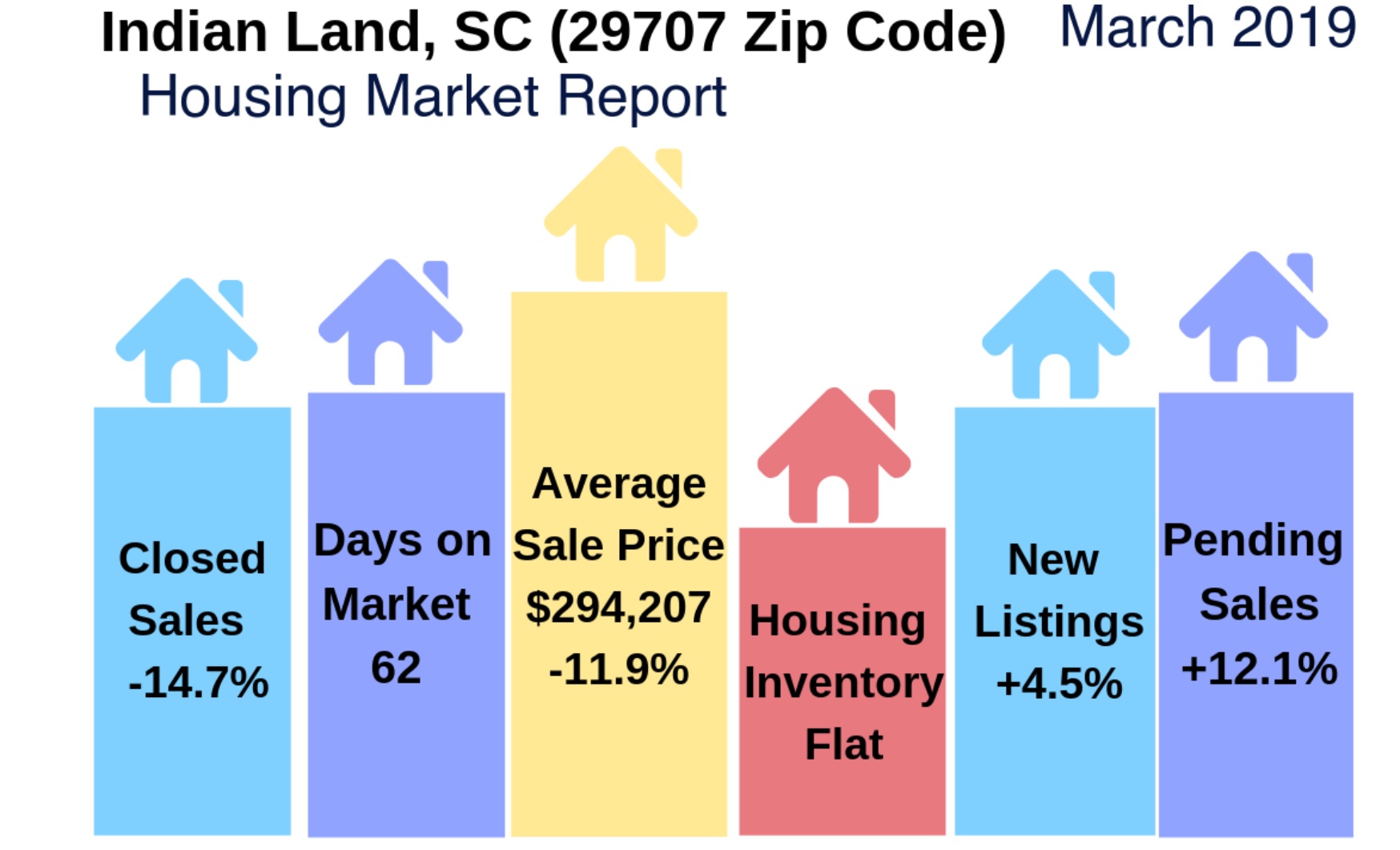Indian Land Housing Update/Video: March 2019