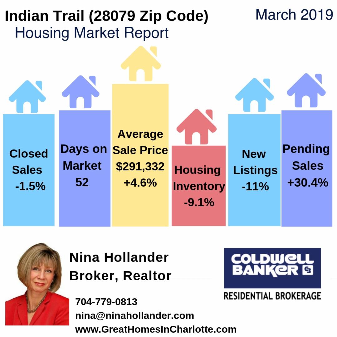 Indian Trail Housing Market (28079 Zip Code) Update & Video: March 2019