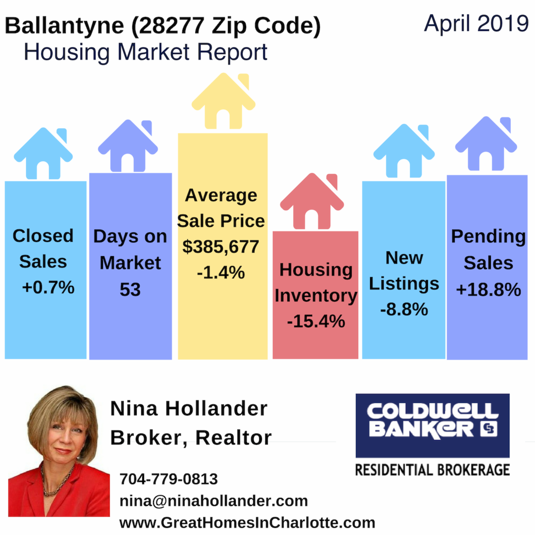 Ballantyne (28277 Zip Code) Housing Market Update & Video: April 2019