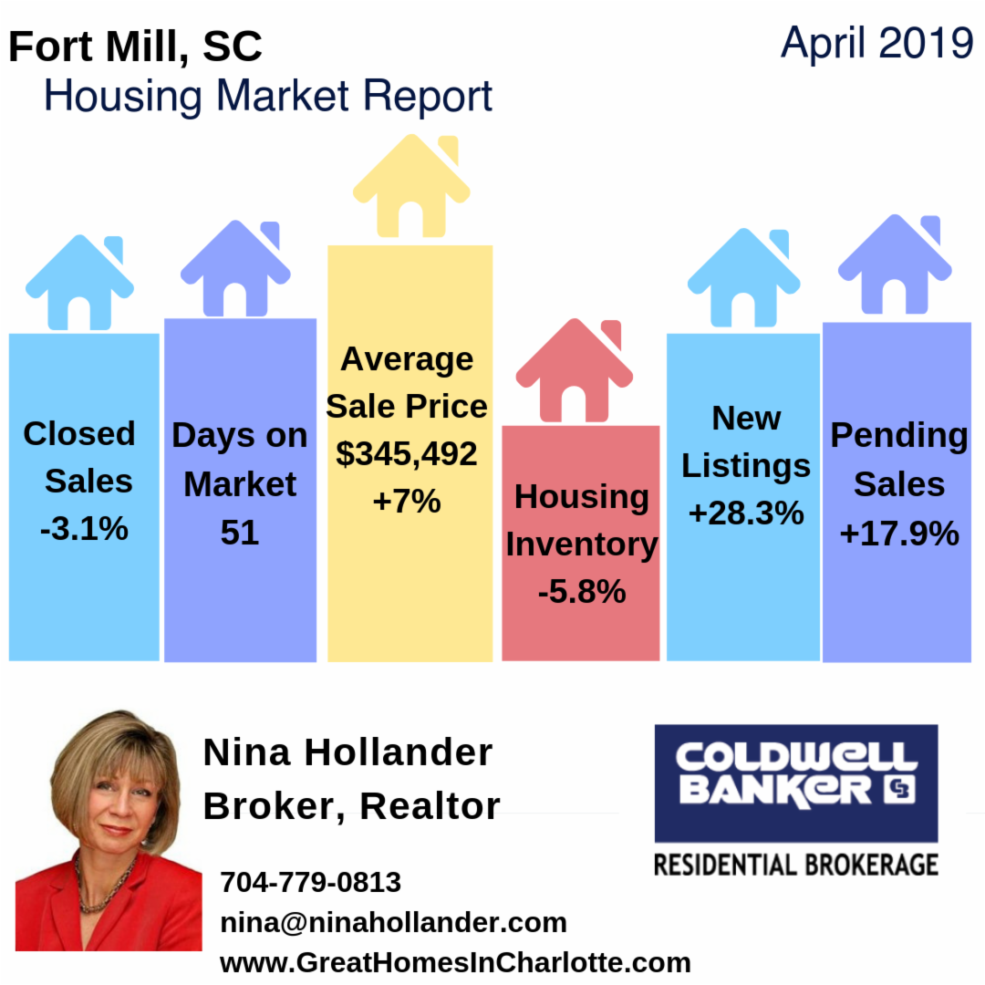 Fort Mill/Tega Cay Housing Markets: April 2019. How Did They Do?