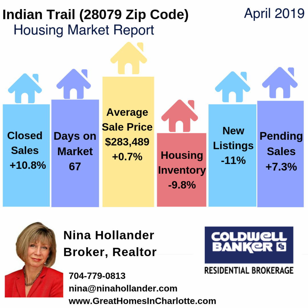 Indian Trail Housing Market (28079 Zip Code) Update & Video: April 2019