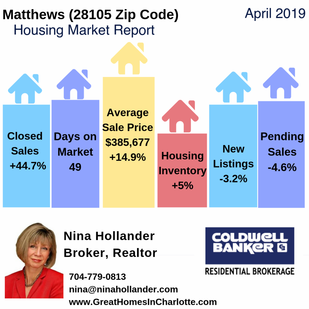 Matthews (28105 Zip Code) Housing Report/Video: April 2019