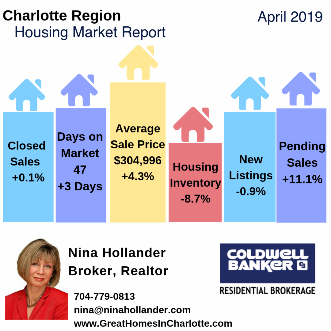 Charlotte Region Housing Update & Video: April 2019