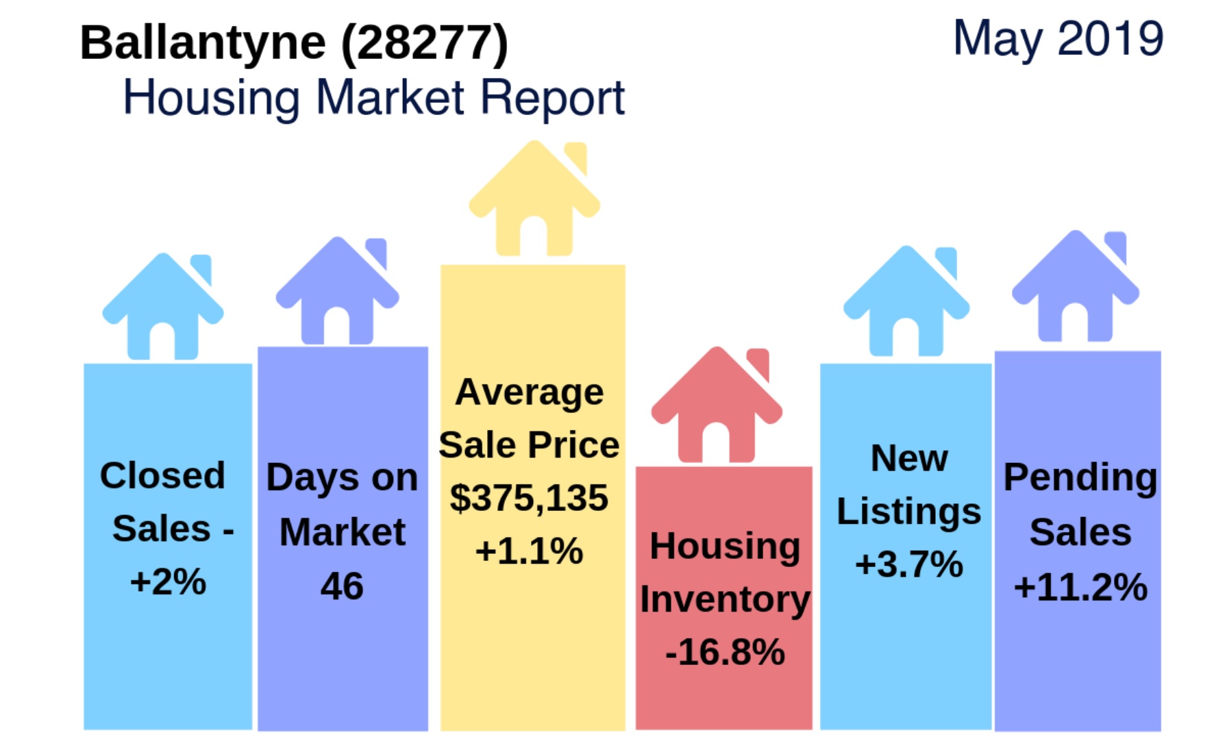 Ballantyne (28277 Zip Code) Housing Market Update & Video: May 2019