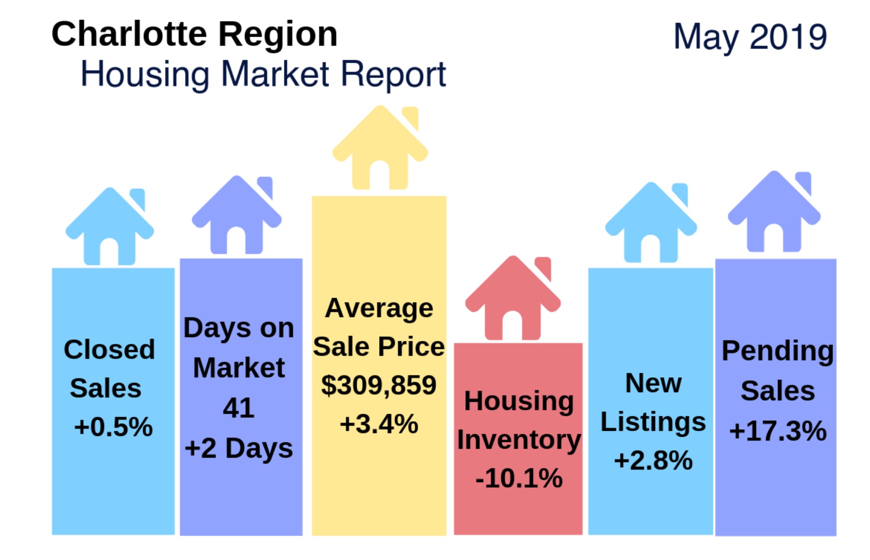 Charlotte Region Housing Update & Video: May 2019