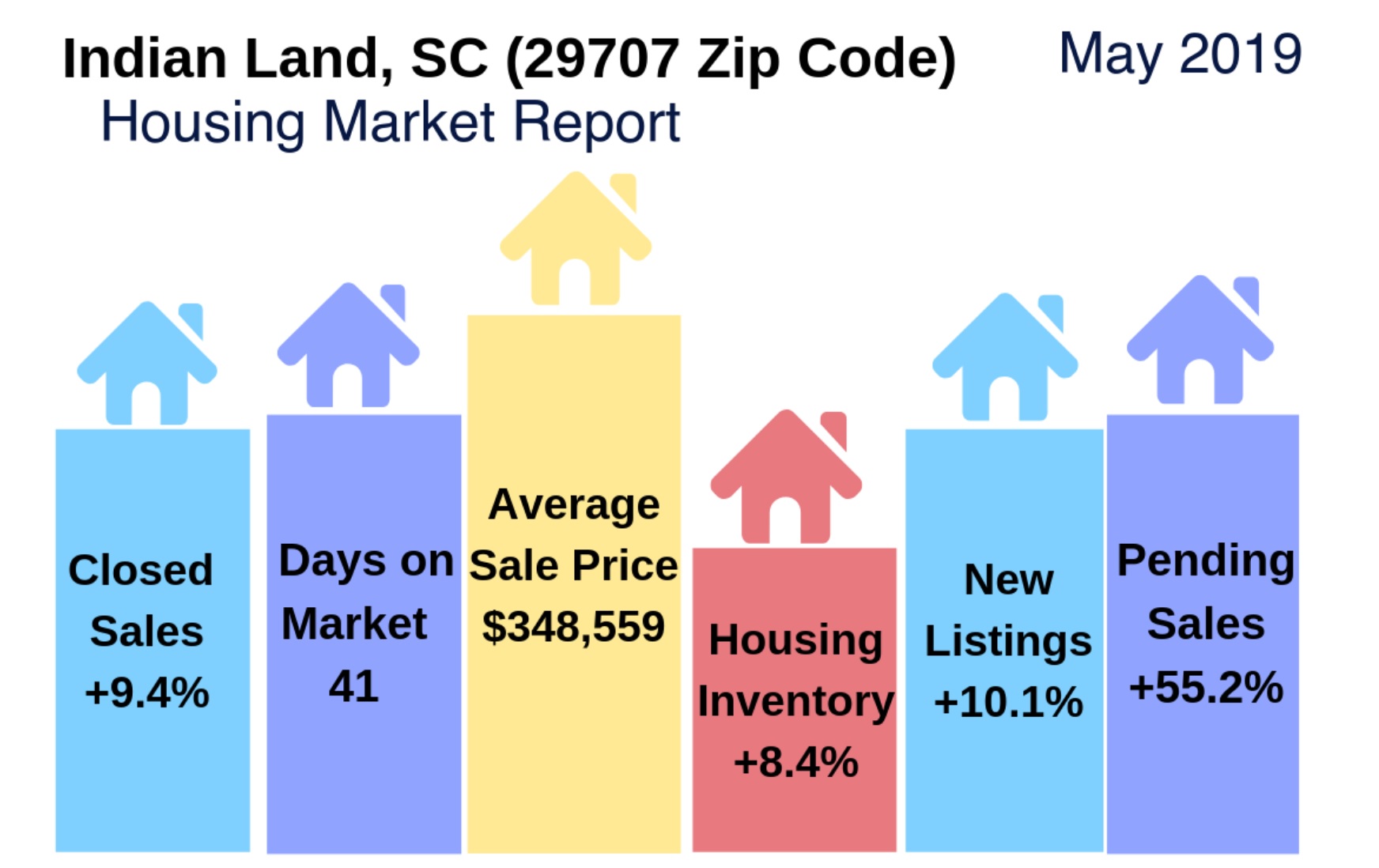 Indian Land Housing Update/Video: May 2019