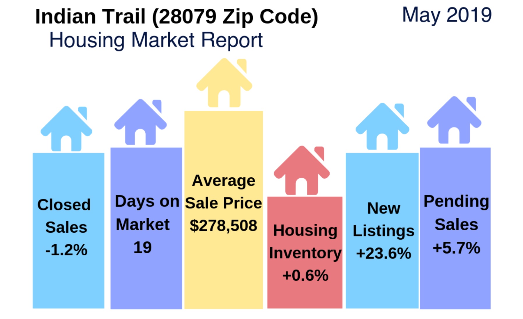 Indian Trail Housing Market (28079 Zip Code) Update & Video: May 2019