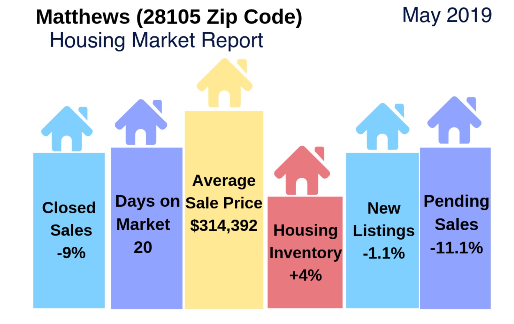 Matthews (28105 Zip Code) Housing Report/Video: May 2019