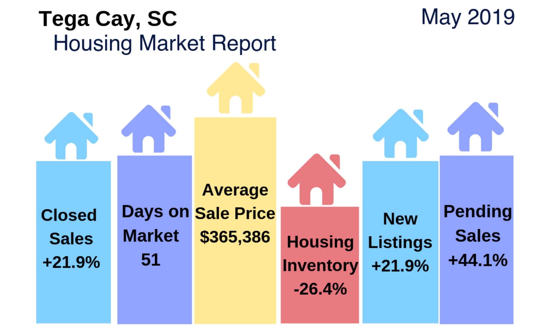 Fort Mill/Tega Cay Housing Markets: May 2019. How Did They Do?
