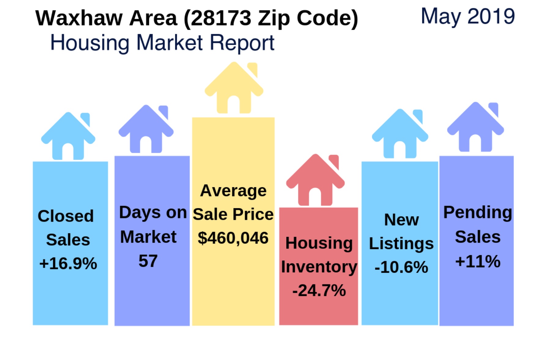 What Happened In Waxhaw’s (28173 Zip Code) Housing Market In May 2019?