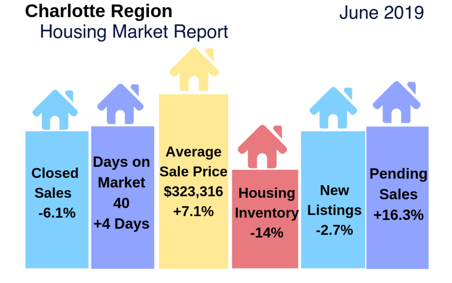 Charlotte Region Housing Update & Video: June 2019