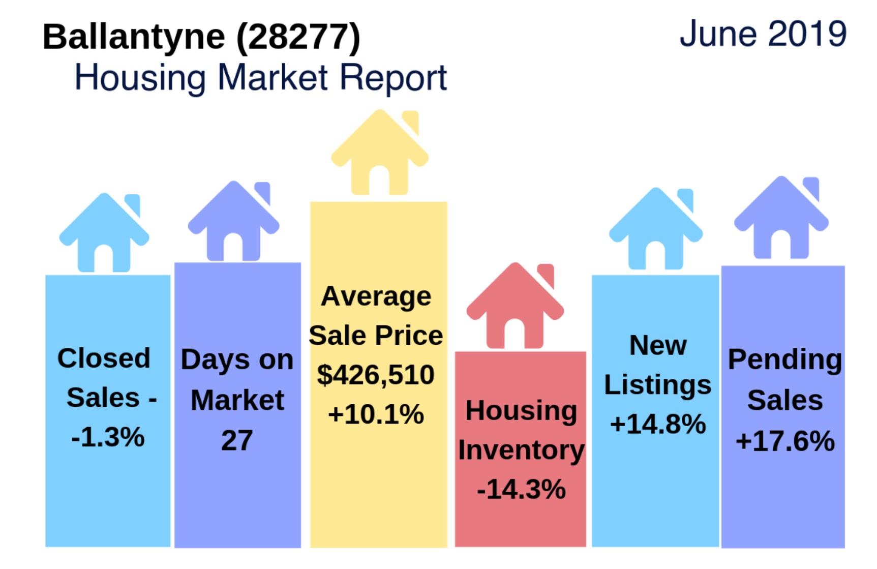 Ballantyne (28277 Zip Code) Housing Update + Video: June 2019