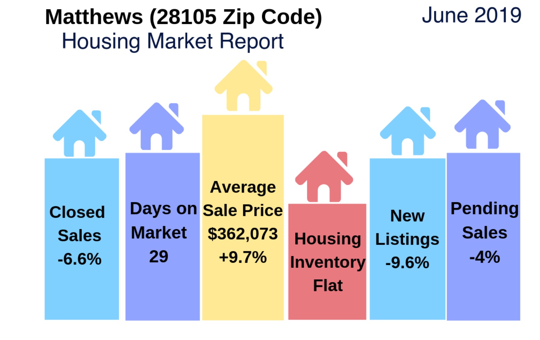 Matthews (28105 Zip Code) Housing Report/Video:June 2019