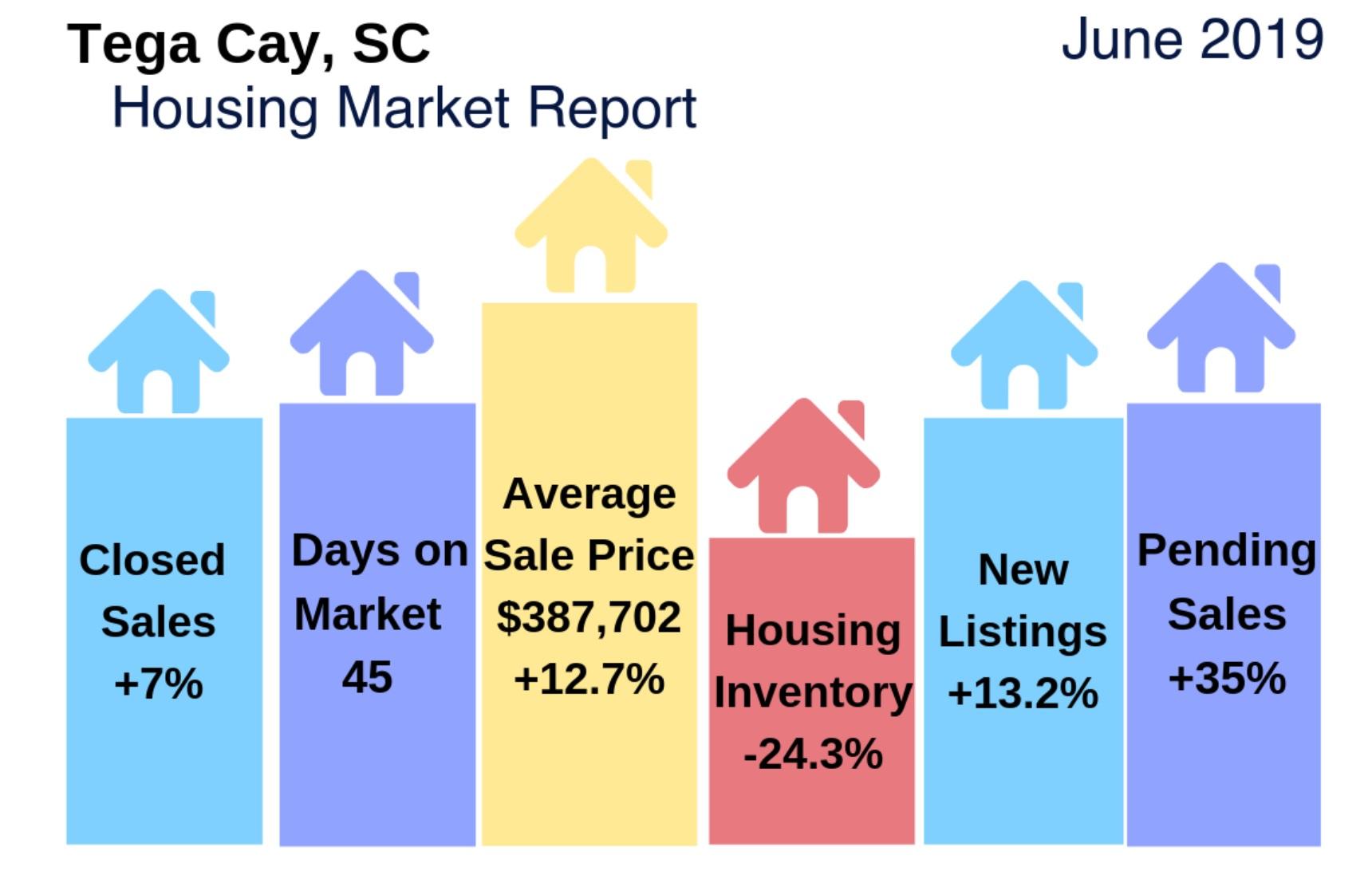 Fort Mill/Tega Cay Housing Markets: June 2019. How Did They Do?