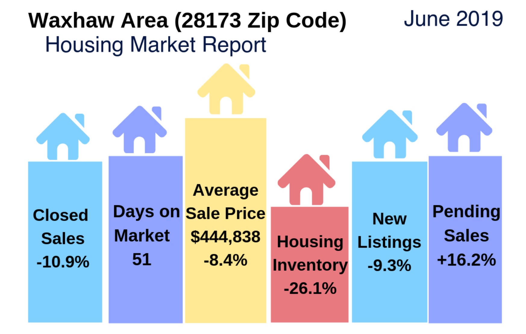 What Happened In Waxhaw’s (28173 Zip Code) Housing Market In June 2019?