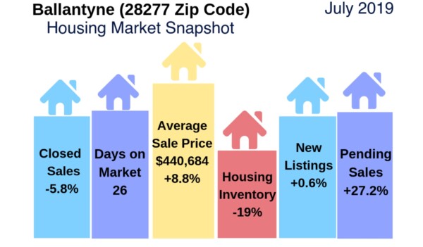 Ballantyne Housing Market Snapshot July 2019