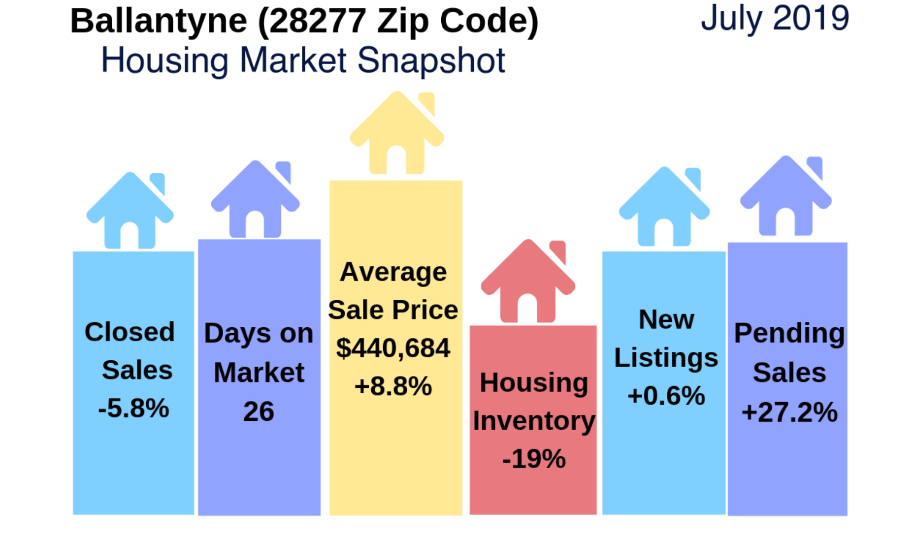 Ballantyne (28277 Zip Code) Real Estate Report: July 2019