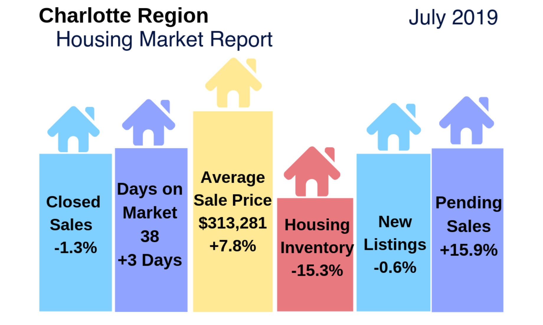 Charlotte Region Real Estate Report: July 2019