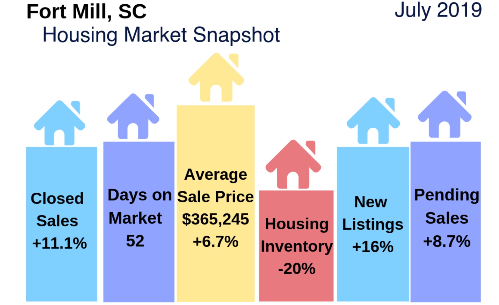Fort Mill/Tega Cay Housing Markets: July 2019. How Did They Do?