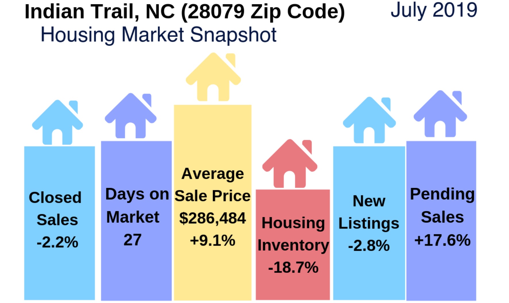 Indian Trail (29079 Zip Code) Real Estate Report: July 2019
