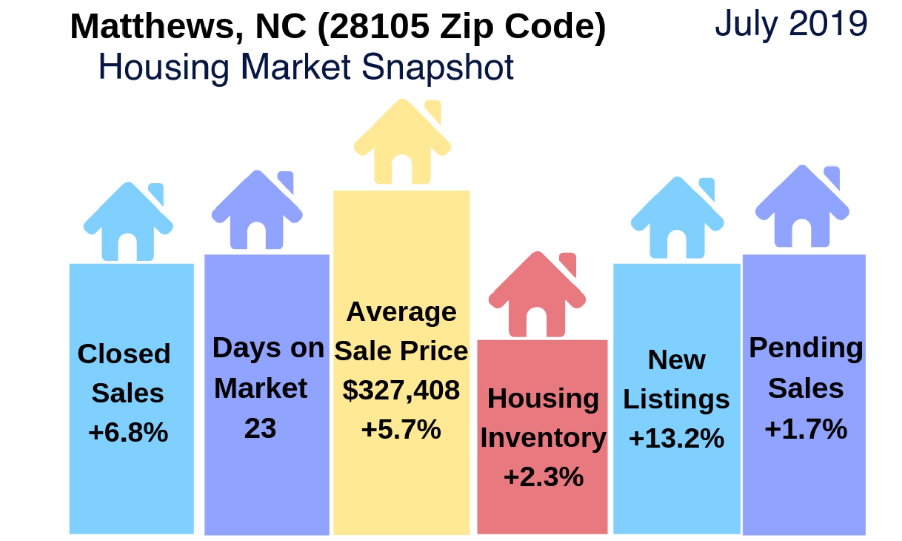 Matthews (28105 Zip Code) Real Estate Report: July 2019