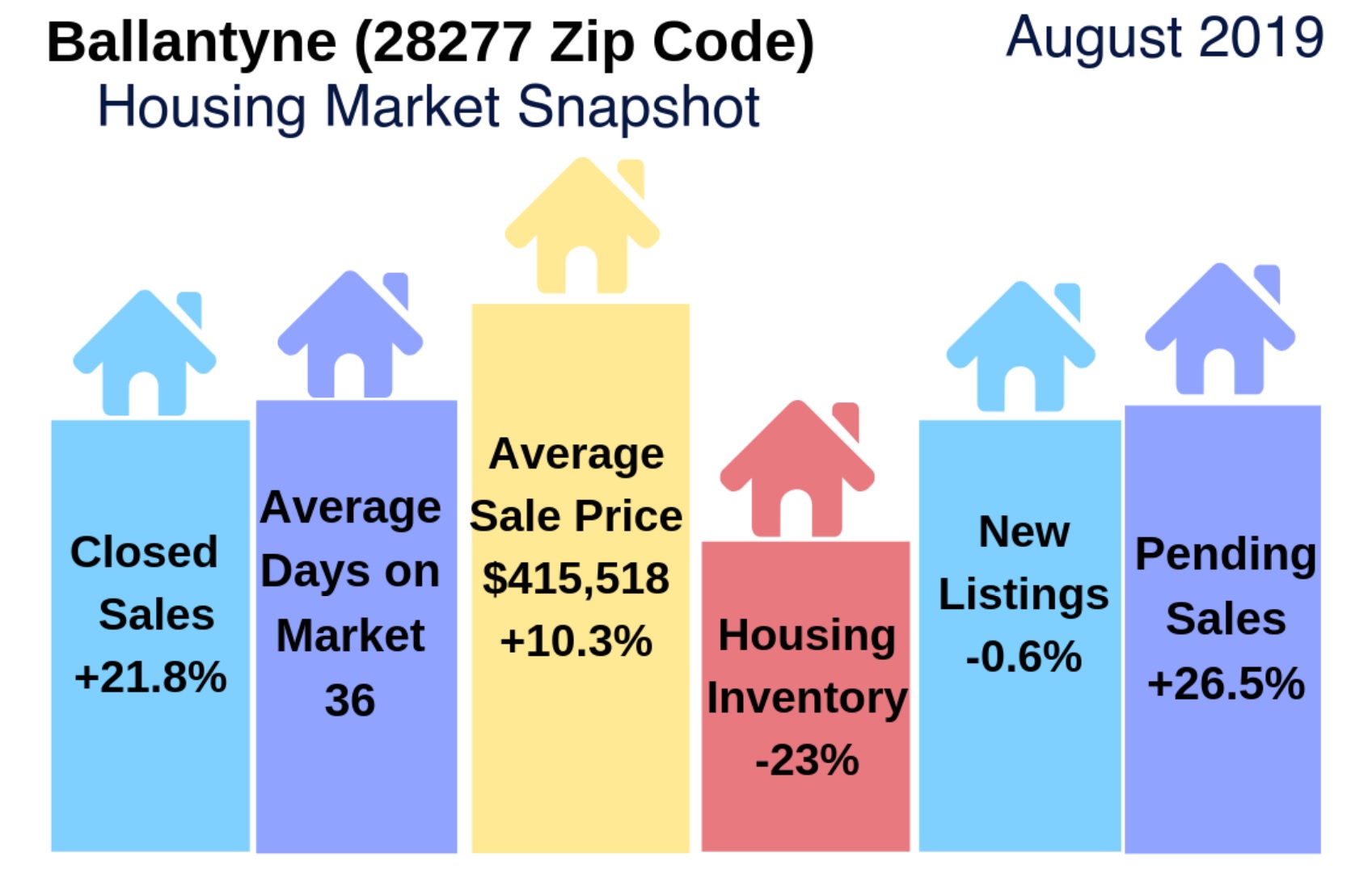 Ballantyne (28277 Zip Code) Real Estate Report: August 2019