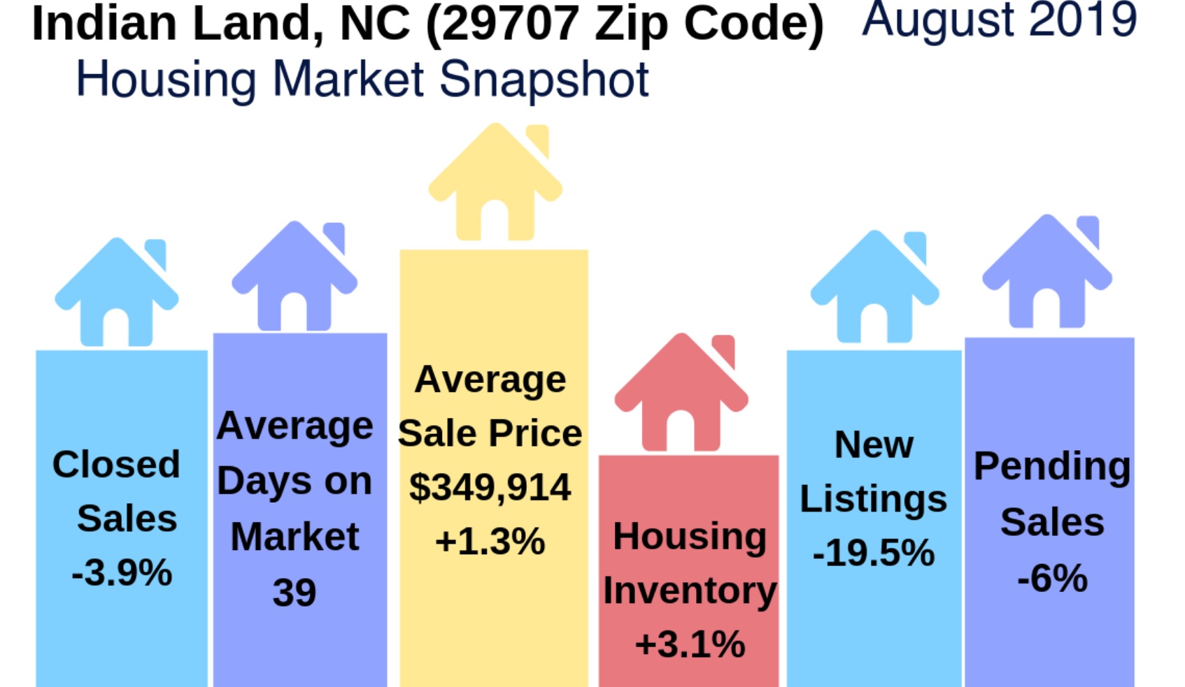 Indian Land Housing Market Snapshot August 2019