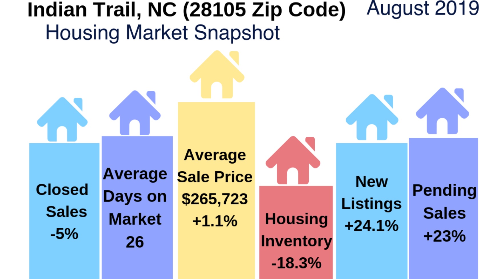 Indian Trail Real Estate August 2019