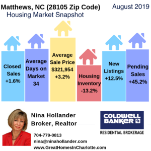 Matthews NC Housing Market Snapshot August 2019