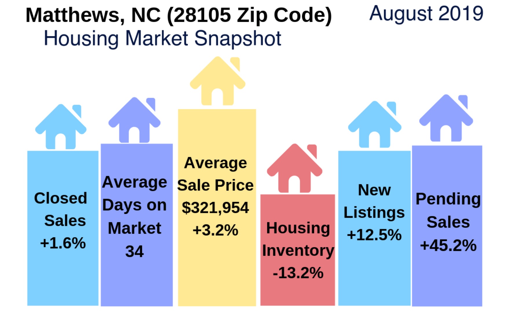 Matthews (28105 Zip Code) Real Estate Report: August 2019