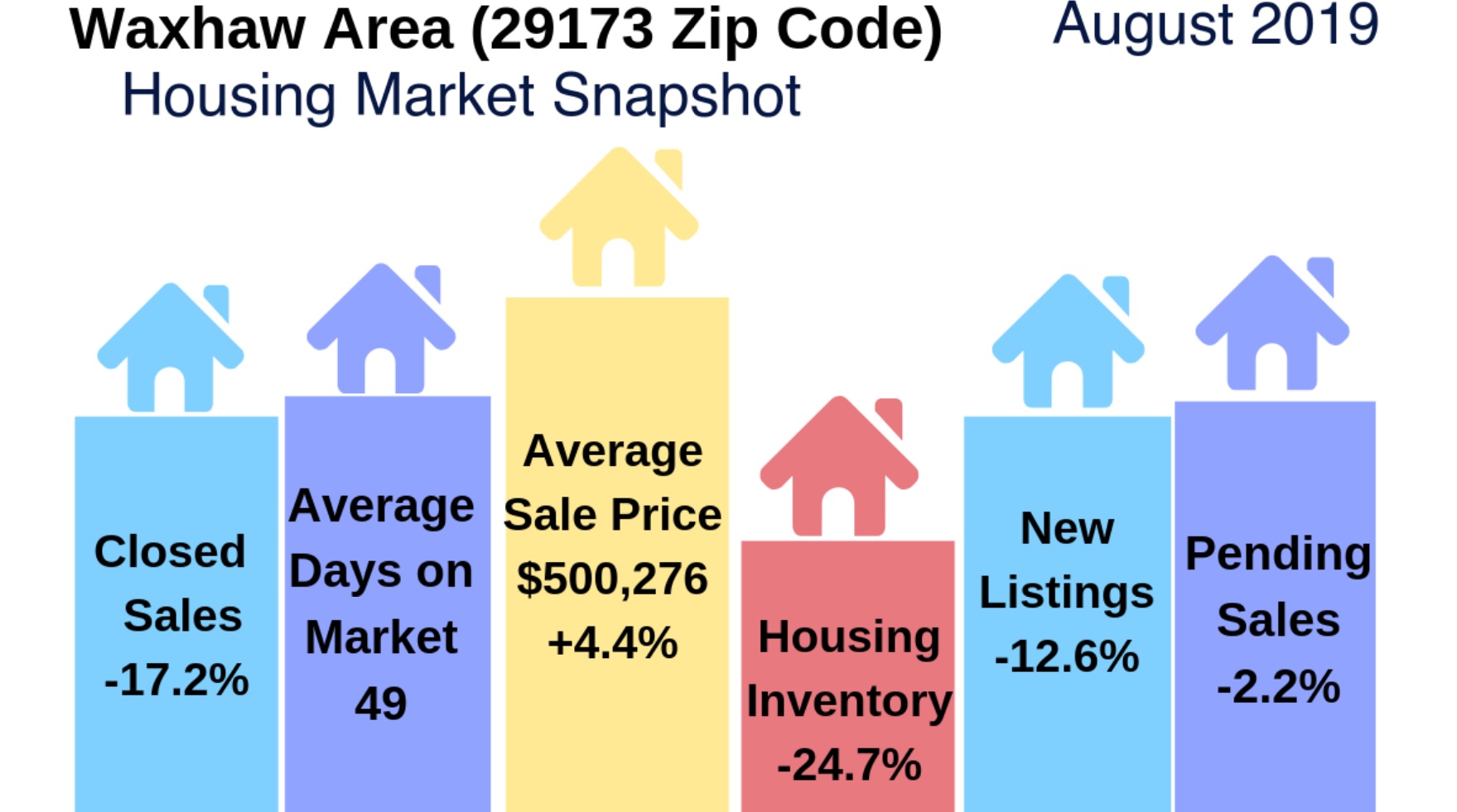 Waxhaw (28173 Zip Code) Real Estate Report: August 2019