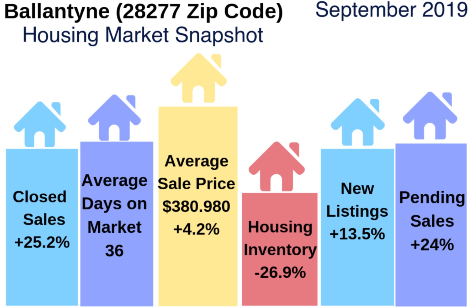 Ballantyne (28277 Zip Code) Real Estate Report: September 2019