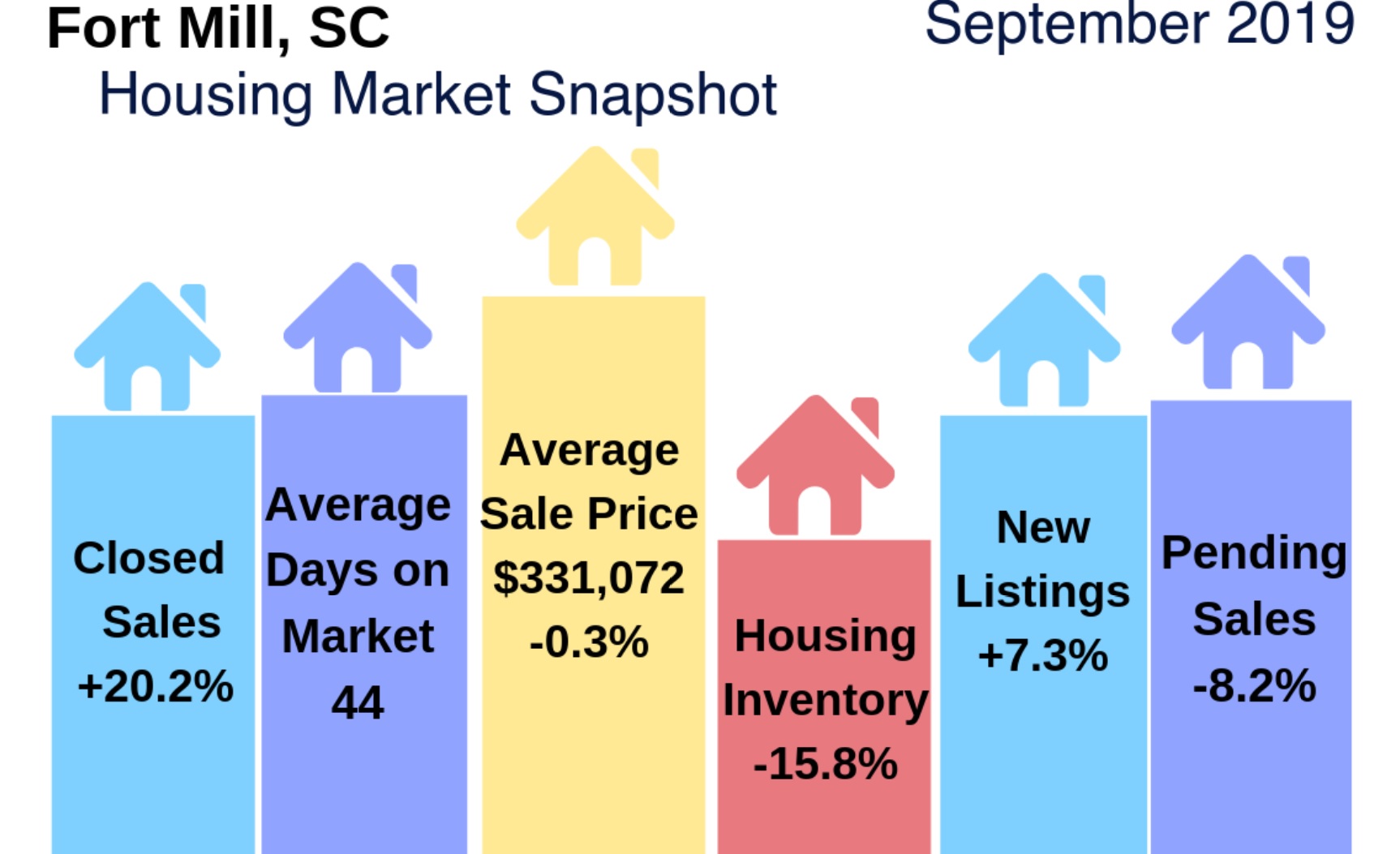Fort Mill/Tega Cay Housing Markets: September 2019. How Did They Do?