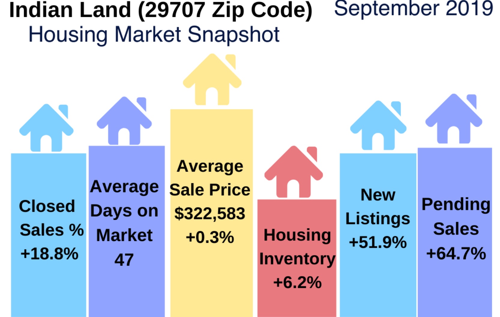 Indian Land (29707 Zip Code) Real Estate Report: September 2019
