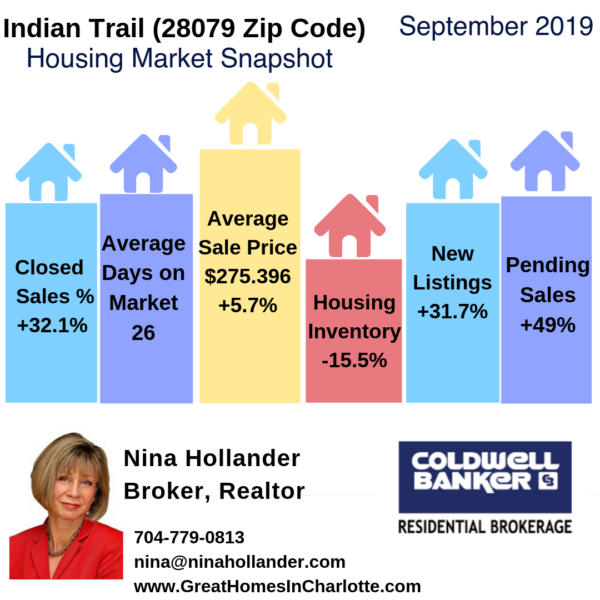Indian Trail Housing Market Report September 2019