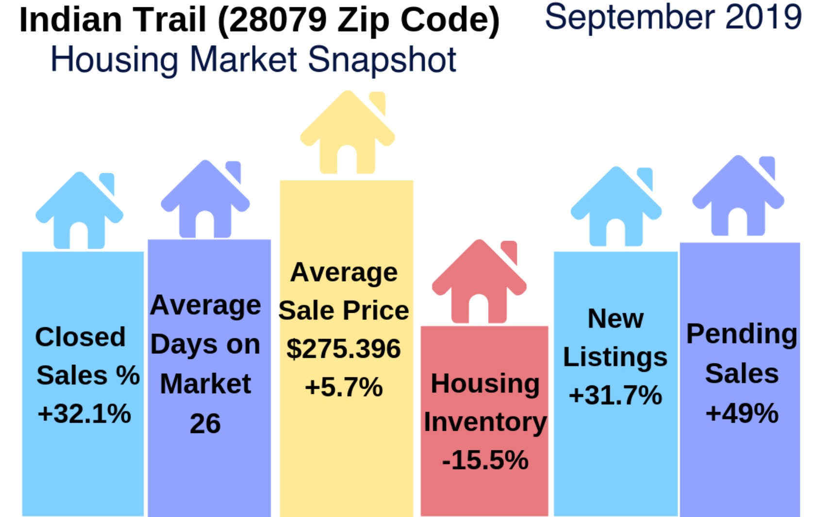 Indian Trail (28079 Zip Code) Real Estate Report: September 2019